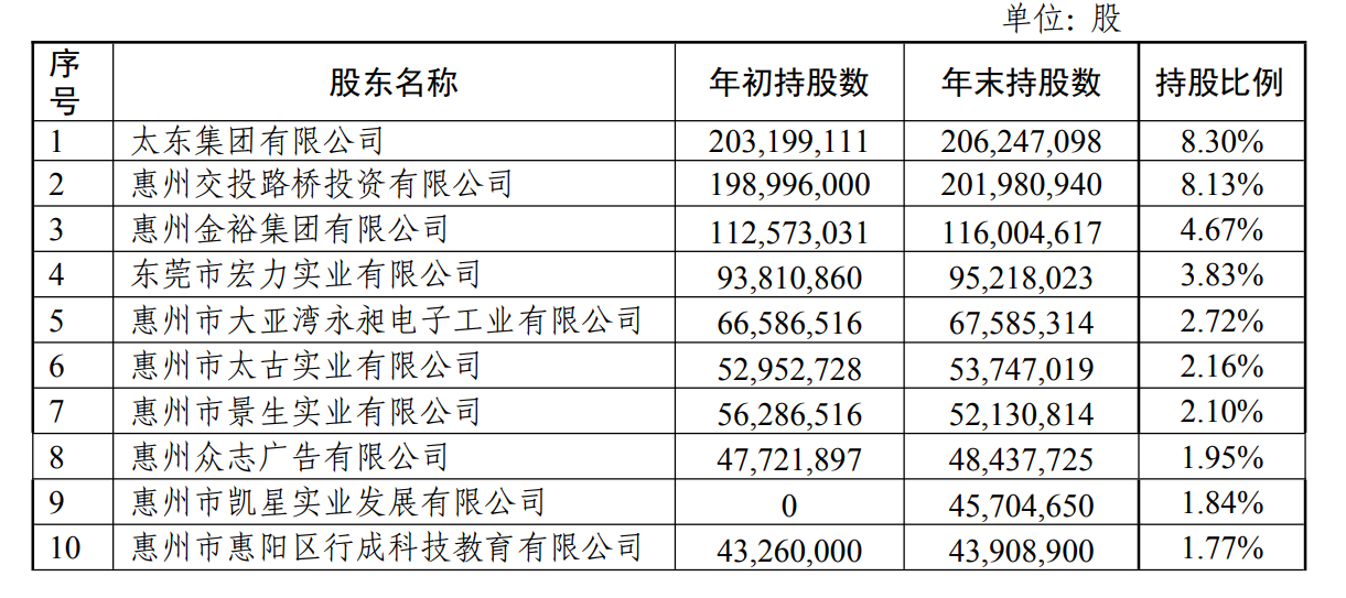 惠州农商行2000万股股权拍卖，星河控股集团5.6折竞拍成功  第1张