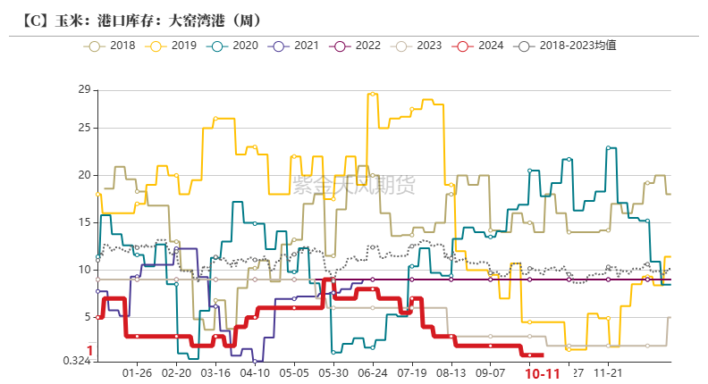 玉米：上行乏力  第28张