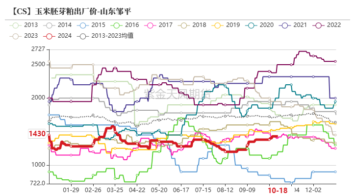 玉米：上行乏力  第55张