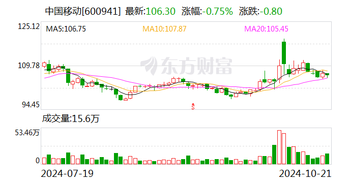 中国移动：前三季度净利润同比增长5.1%  第1张