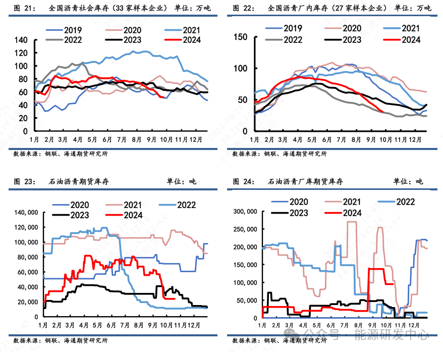 【沥青周报】沥青现价因冬季赶工需求维稳上涨，厂库去库程度逐渐见底  第8张