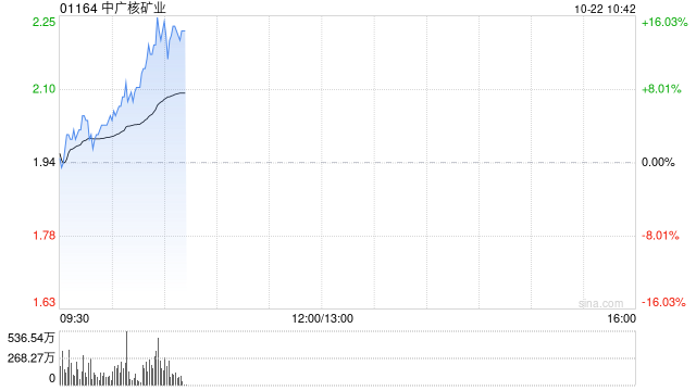 中广核矿业早盘涨超10% 机构称公司股价已反映采矿税影响  第1张