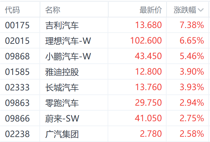 多重利好提振汽车股走势 理想汽车涨超6%