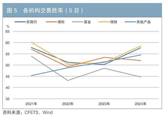 机构行为视角下的债券交易领先因子探寻与神经网络收益率预测  第5张