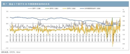 机构行为视角下的债券交易领先因子探寻与神经网络收益率预测  第7张