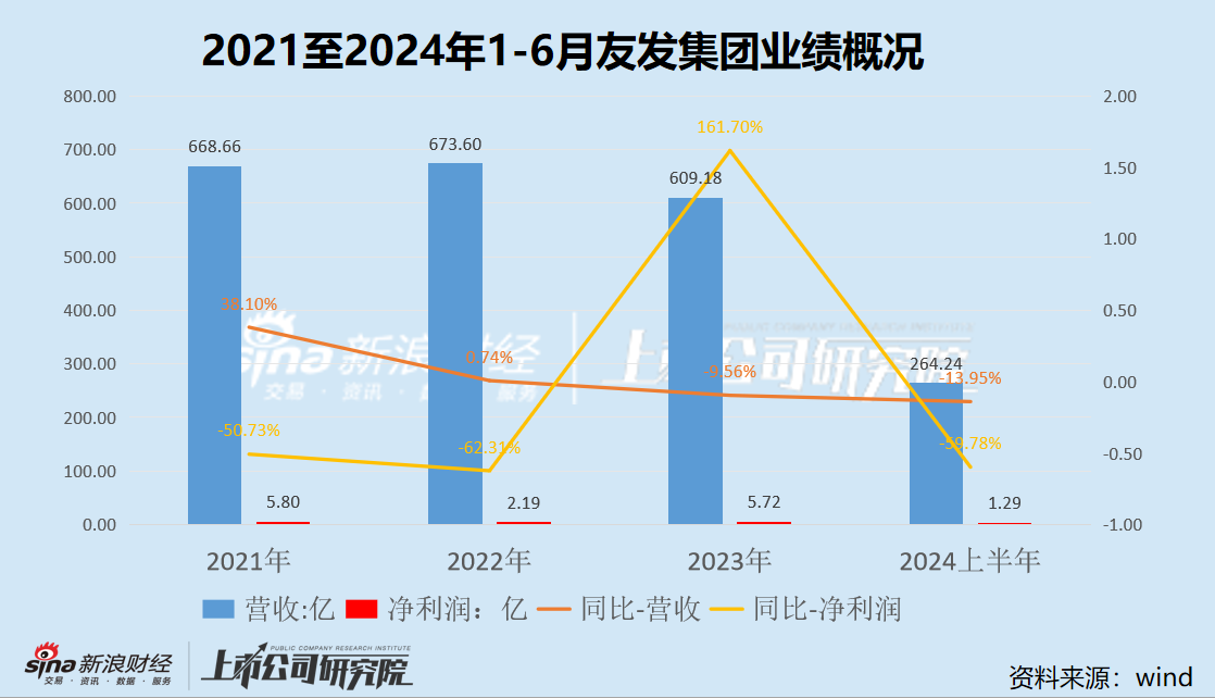 友发集团定增募资背后：业绩下滑颓势不减 资金压力高悬却大比例现金分红  第1张