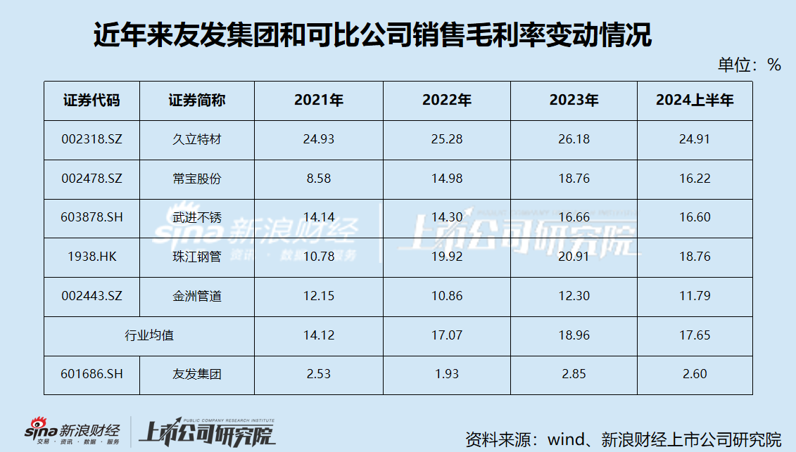 友发集团定增募资背后：业绩下滑颓势不减 资金压力高悬却大比例现金分红  第2张