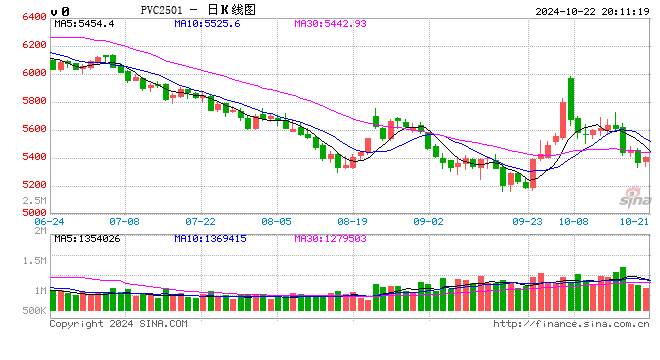 【PVC】走跌消磨信心，后市愈发谨慎  第2张