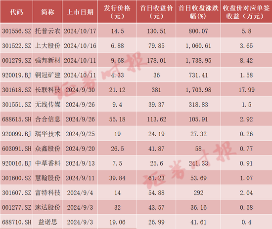 赚钱效应有点猛，打新者回来了！  第3张