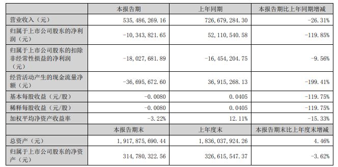 高管动向｜300万股期权不要了？季报发布在即，珠海中富87万年薪财务总监辞职  第2张