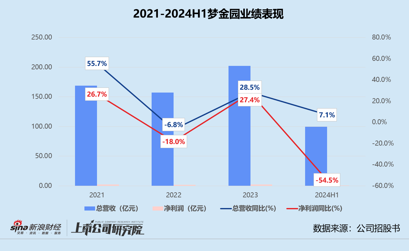 梦金园三闯港交所：营收近百亿净利率仅0.5% 超四成加盟商既是客户也是供应商