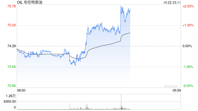 荷兰国际：原油期货价格走高 因中东局势不确定性挥之不去  第2张