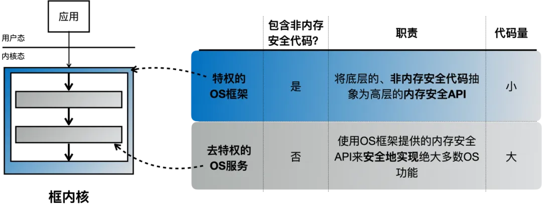 “星绽”操作系统内核开源：Rust 语言开发，首创框内核架构  第1张