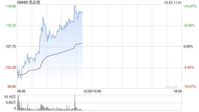 优必选早盘涨超8% 拟折价配股净筹超4亿港元