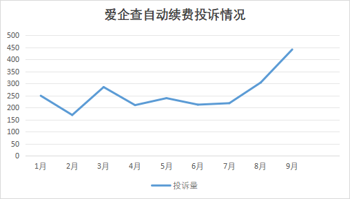 爱企查试用后自动续费，有用户无感知扣费达26个月  第1张