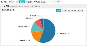 华为原生鸿蒙系统正式发布！重仓软件开发行业的信创ETF基金（562030）盘中涨逾1%，赢时胜涨超7%  第2张