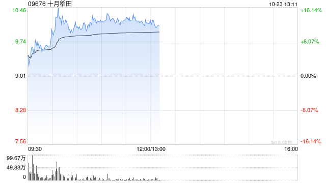 十月稻田现涨逾13% 此前于10月14日迎来上市前投资者解禁  第1张