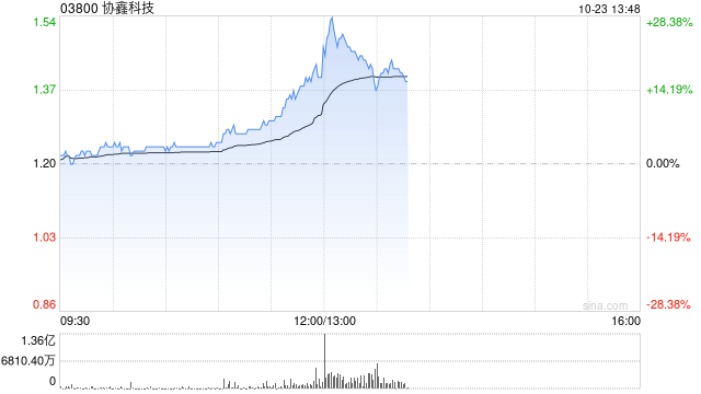 光伏股早盘集体上扬 协鑫科技及彩虹新能源均涨逾5%  第1张