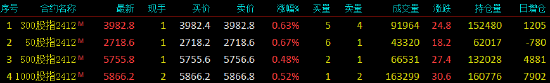 股指期货窄幅震荡 IH主力合约涨0.67%  第3张