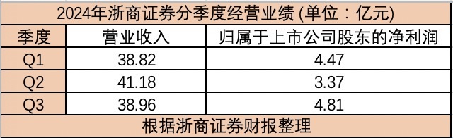 业绩迎拐点？浙商证券第三季度净利润环比增42.73%  第1张