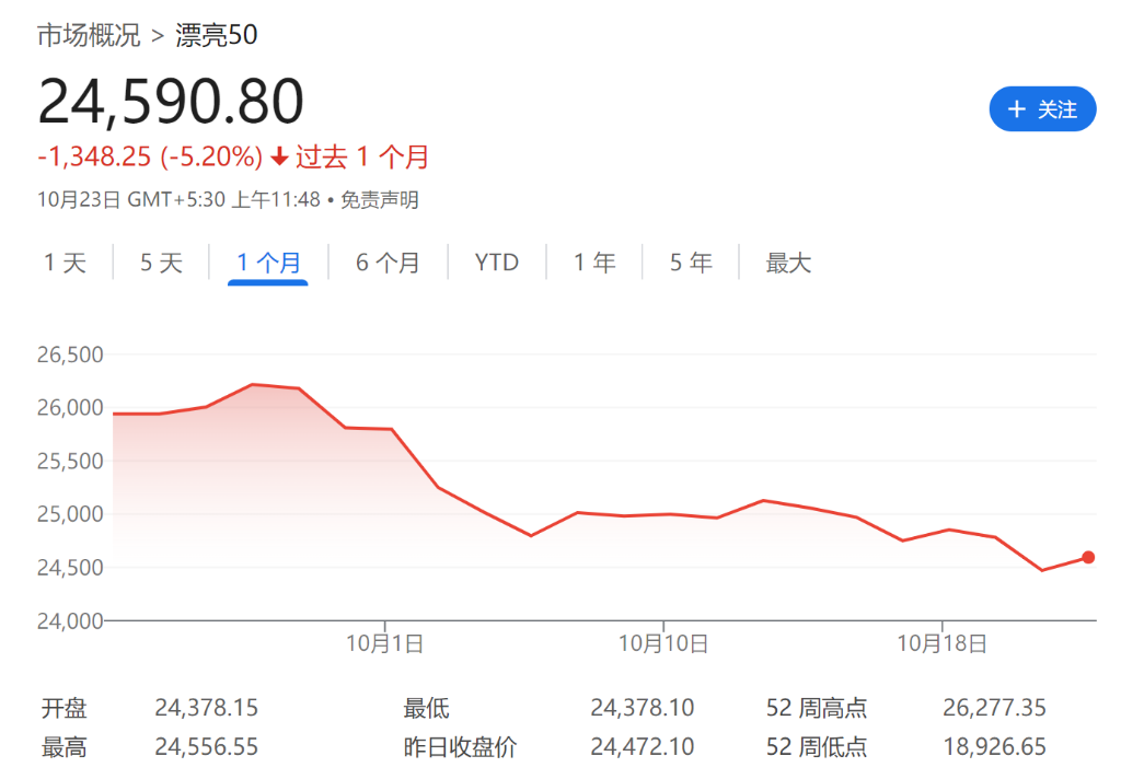 一个月重挫7%，印度股市怎么了？  第1张