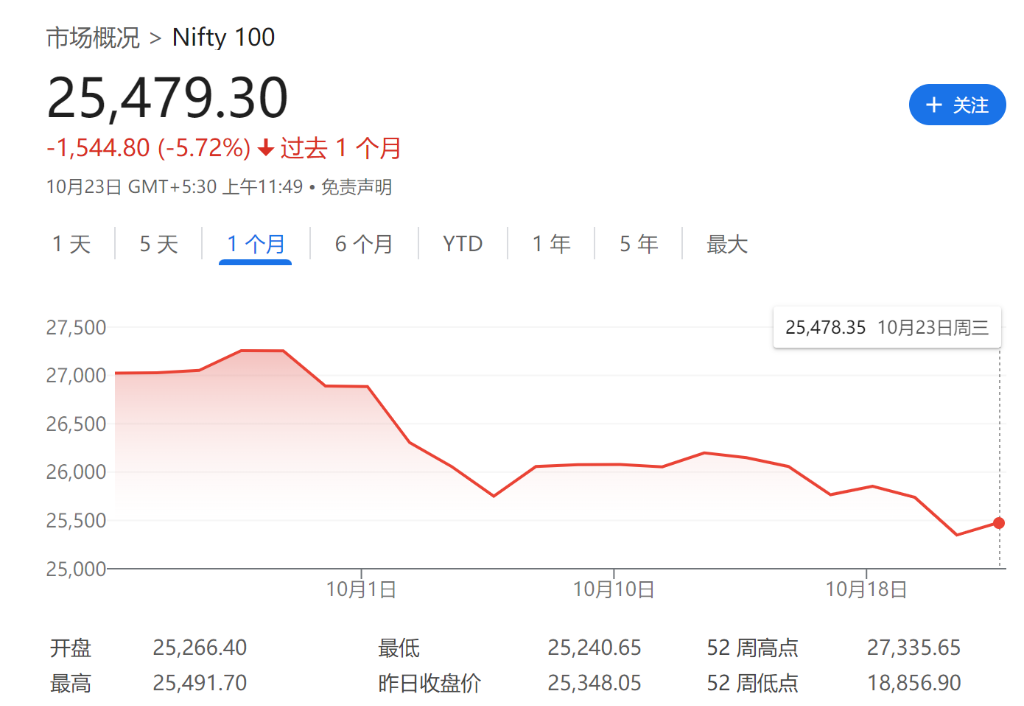 一个月重挫7%，印度股市怎么了？  第2张