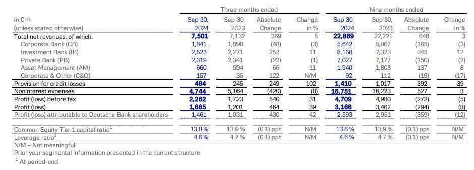 德银Q3恢复盈利 营收同比增长5%超预期  第1张