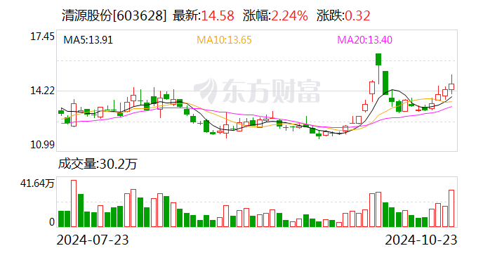 清源股份：与兴业银行签署2550万元股票回购专项借款合同  第1张