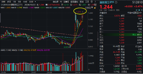 沪指重回3300点，航空航天领涨两市，国防军工ETF（512810）放量上探阶段新高！港股止跌续升，回调结束？  第4张