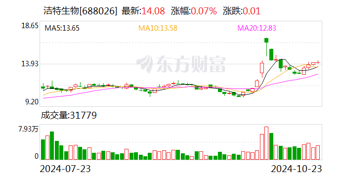 洁特生物：前三季度净利润同比增长259.26%  第1张