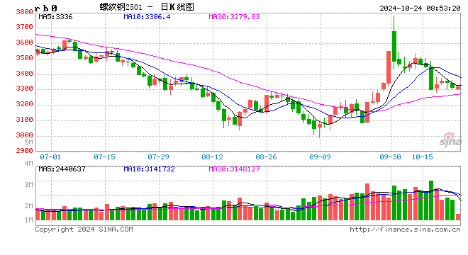 乐观情绪消退，螺纹钢后市怎么走？  第2张