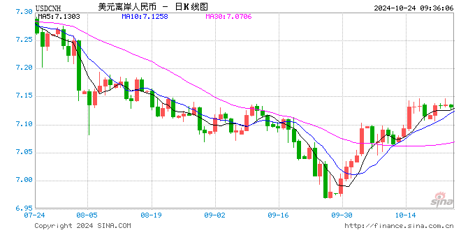 人民币中间价报7.1286，下调41点  第1张