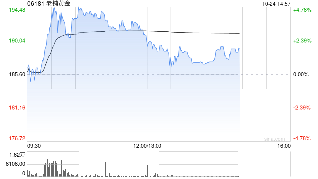 老铺黄金盘中涨近5%再创新高 古法黄金系列年内已涨价两次  第1张