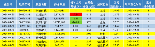 宁德时代重回头号重仓股，银华基金李晓星：市场或将进入一个相对平稳上涨的阶段  第2张