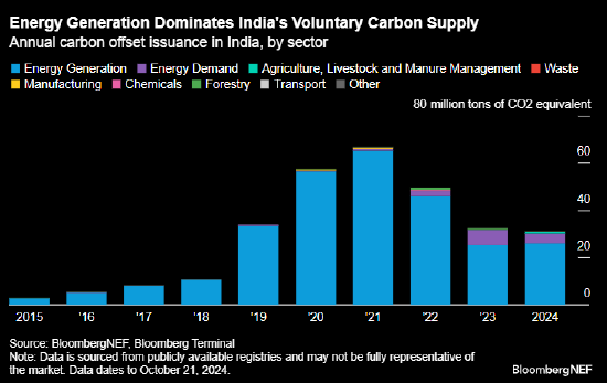 报告：印度碳市场面临未使用能源碳信用过剩的风险  第1张