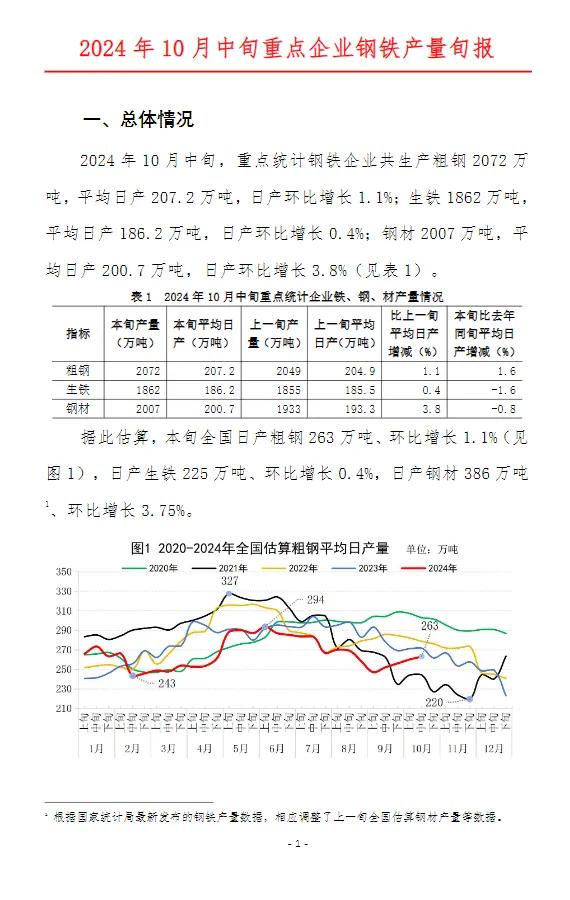 中钢协：10月中旬全国日产粗钢263万吨  第2张