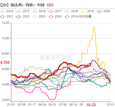 鸡蛋：近月上行受阻，远月成本支撑  第10张