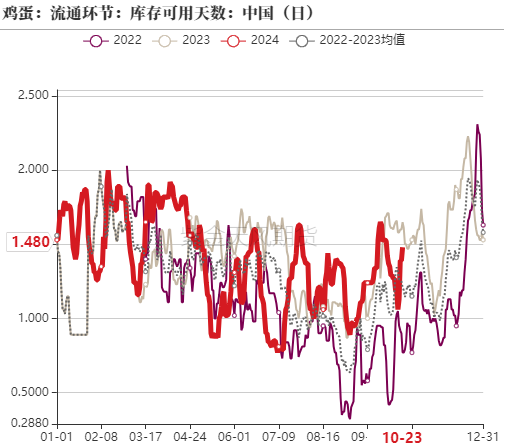 鸡蛋：近月上行受阻，远月成本支撑  第16张