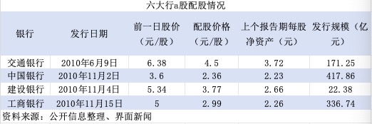 特别国债注资大行：可转债、配股还是定增？入股价怎么定？  第2张