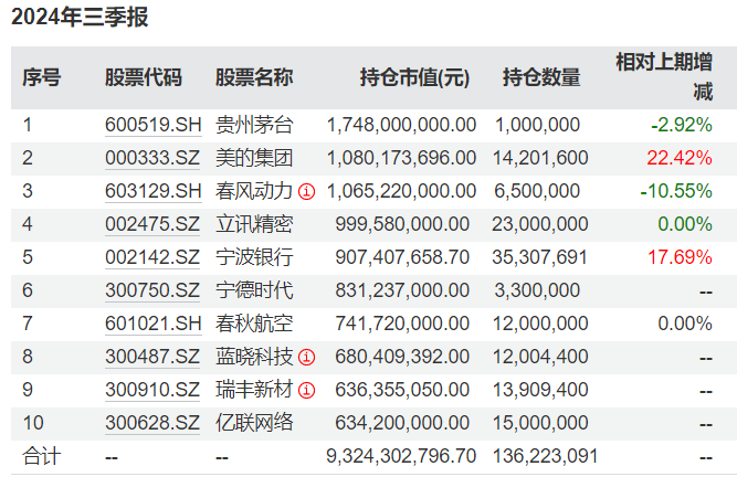 知名基金经理最新动向：朱少醒大幅加仓宁德时代、谢治宇大买中国平安  第2张