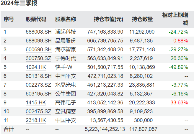 知名基金经理最新动向：朱少醒大幅加仓宁德时代、谢治宇大买中国平安  第5张