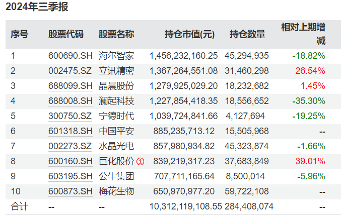 知名基金经理最新动向：朱少醒大幅加仓宁德时代、谢治宇大买中国平安  第6张