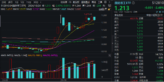 A股突然“变脸”，原因找到！“旗手”局部拉升护盘，国海证券涨停封板，“宝藏宽基”逆市上探近1%  第10张