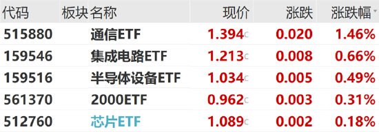 ETF日报：市场预期不断回暖，半导体芯片产业链具备长期投资价值  第1张