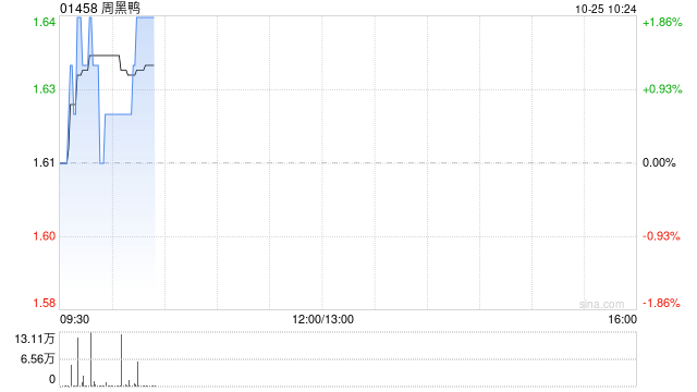 周黑鸭10月24日斥资178.67万港元回购110.4万股  第1张