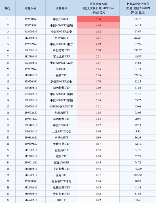 最受青睐ETF：10月24日中证A500ETF获净申购7.34亿元，中证A500ETF景顺获净申购4.64亿元（名单）  第1张