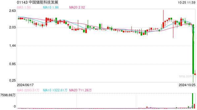 尾盘暴跌超75%！港股中国储能科技发展怎么了？专家：频繁跨界需警惕
