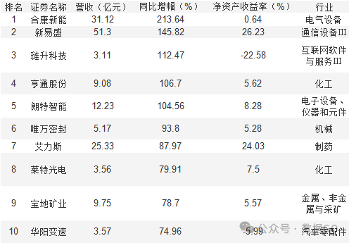 超过1000家公司披露三季报  第2张