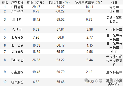 超过1000家公司披露三季报  第3张