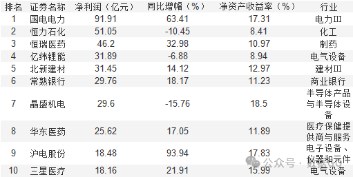 超过1000家公司披露三季报  第4张